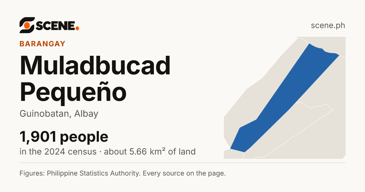 Muladbucad Pequeño, Guinobatan, barangay: 1,901 people in the 2024 census