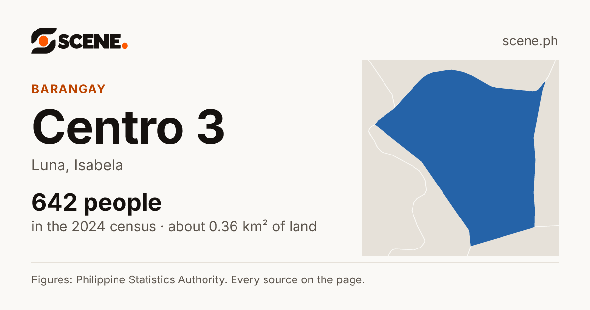 Centro 3, Luna, barangay: 642 people in the 2024 census