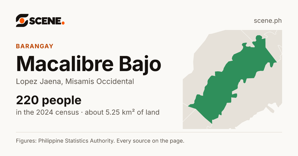 Macalibre Bajo, Lopez Jaena, barangay: 220 people in the 2024 census