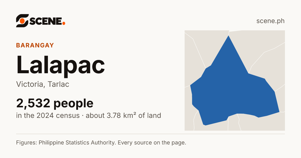 Lalapac, Victoria, barangay: 2,532 people in the 2024 census