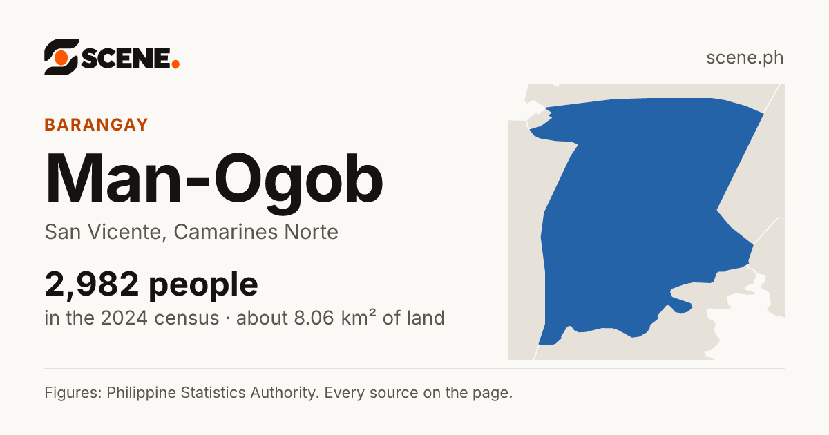 Man-Ogob, San Vicente, barangay: 2,982 people in the 2024 census