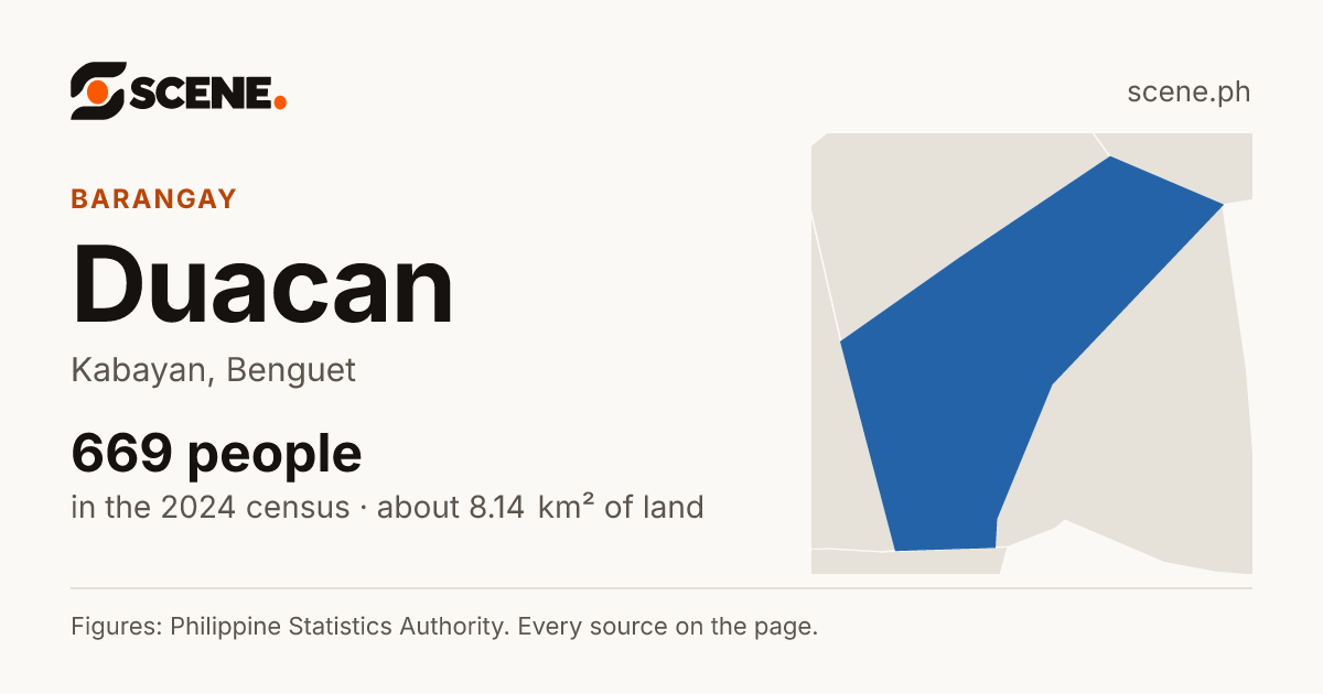 Duacan, Kabayan, barangay: 669 people in the 2024 census