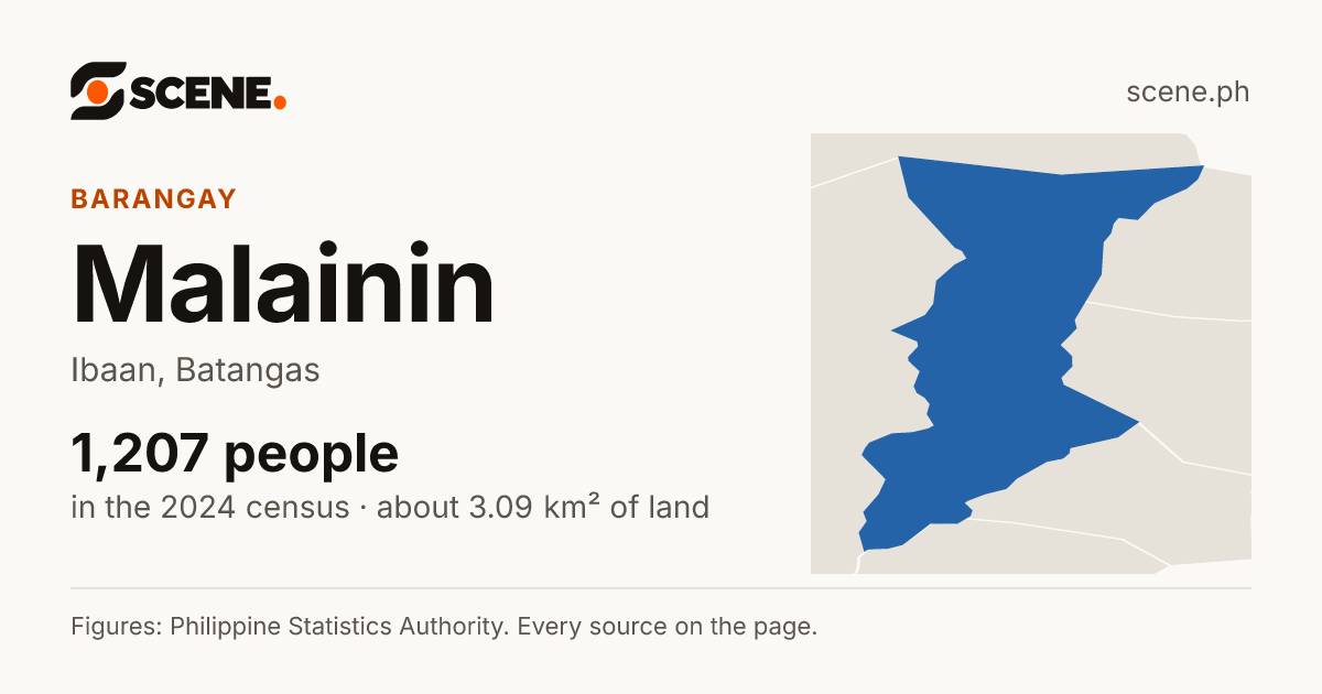 Malainin, Ibaan, barangay: 1,207 people in the 2024 census