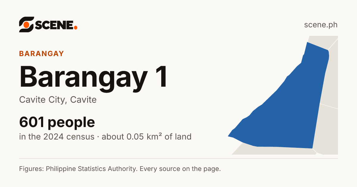 Barangay 1, Cavite City, barangay: 601 people in the 2024 census