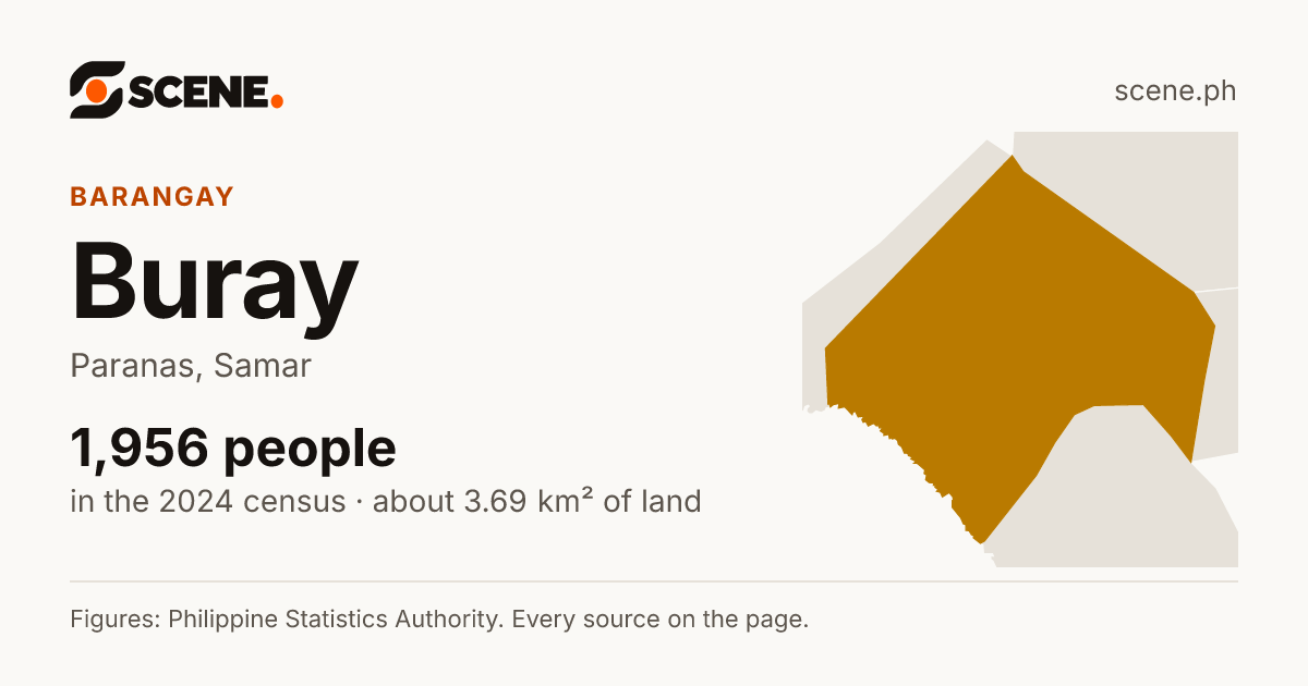 Buray, Paranas, barangay: 1,956 people in the 2024 census