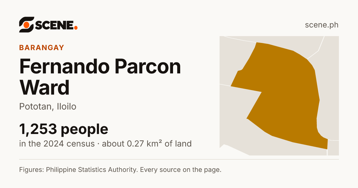 Fernando Parcon Ward, Pototan, barangay: 1,253 people in the 2024 census