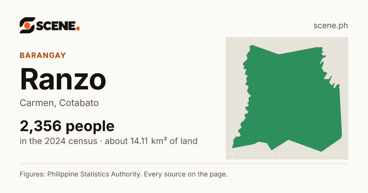 Ranzo, Carmen, barangay: 2,356 people in the 2024 census