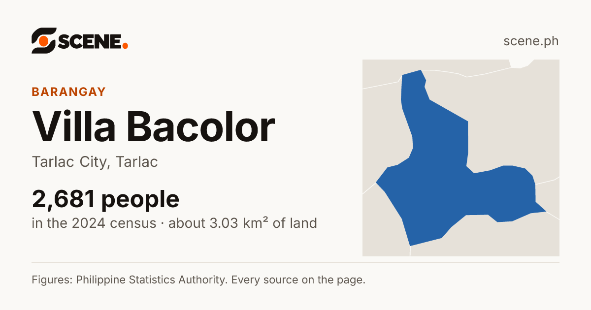 Villa Bacolor, Tarlac City, barangay: 2,681 people in the 2024 census