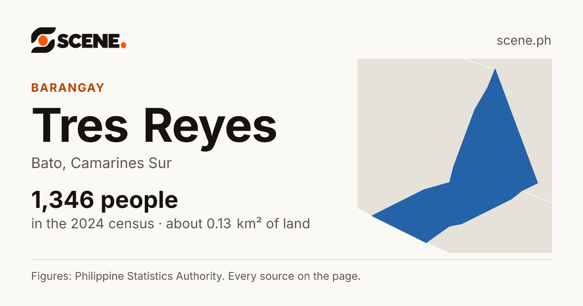 Tres Reyes, Bato, barangay: 1,346 people in the 2024 census