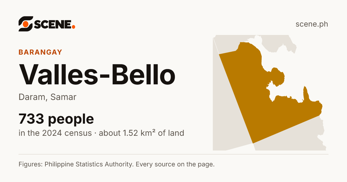 Valles-Bello, Daram, barangay: 733 people in the 2024 census