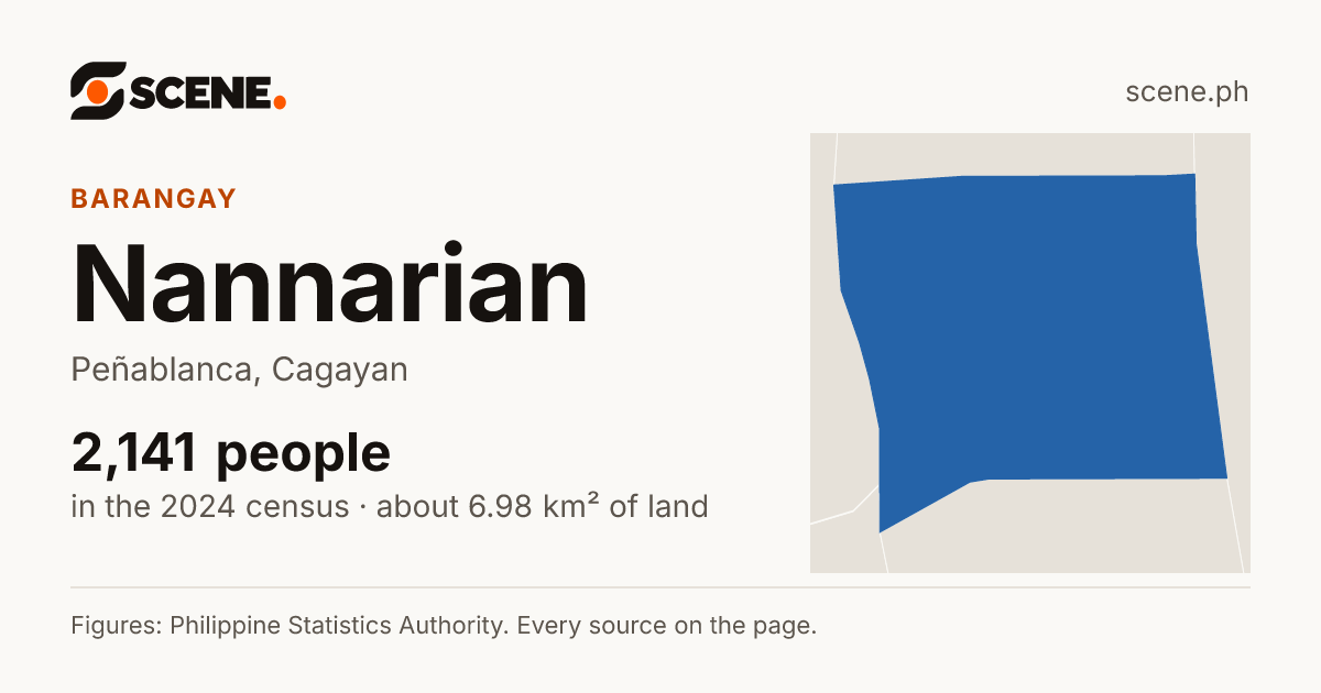 Nannarian, Peñablanca, barangay: 2,141 people in the 2024 census