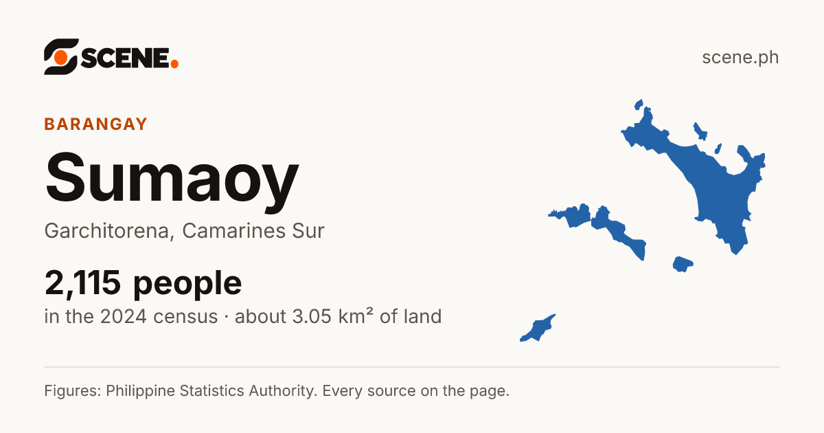 Sumaoy, Garchitorena, barangay: 2,115 people in the 2024 census