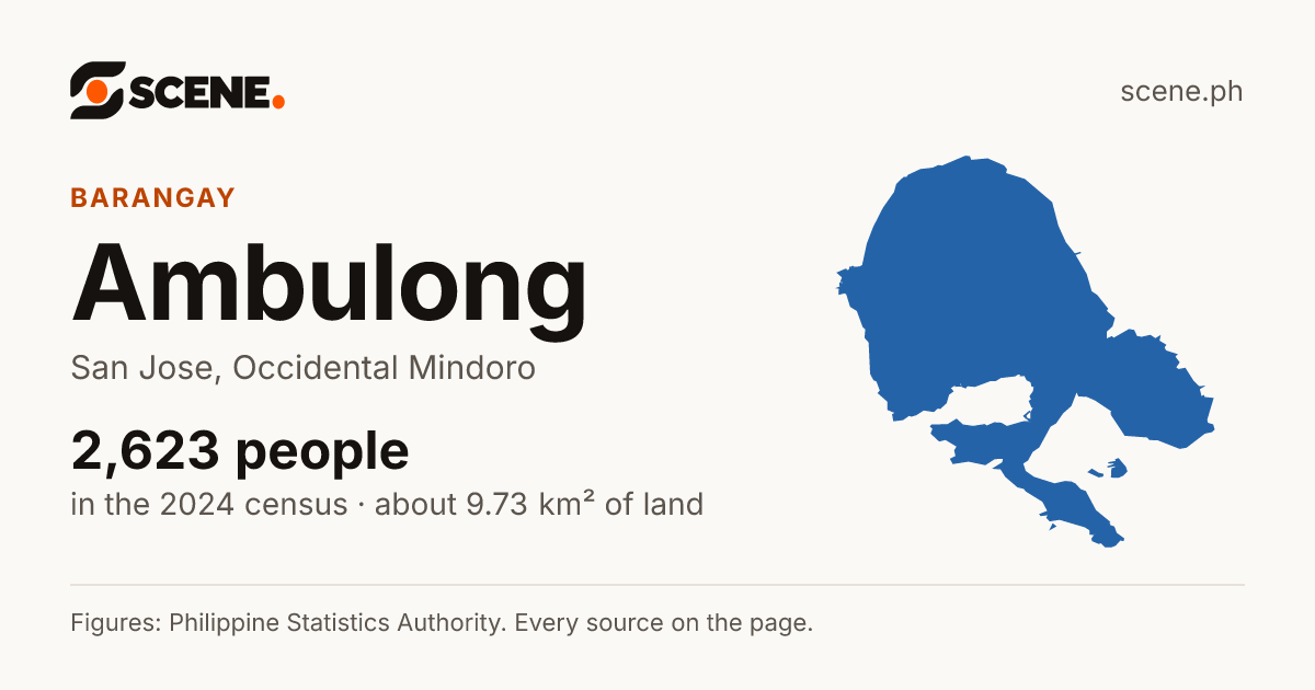 Ambulong, San Jose, barangay: 2,623 people in the 2024 census