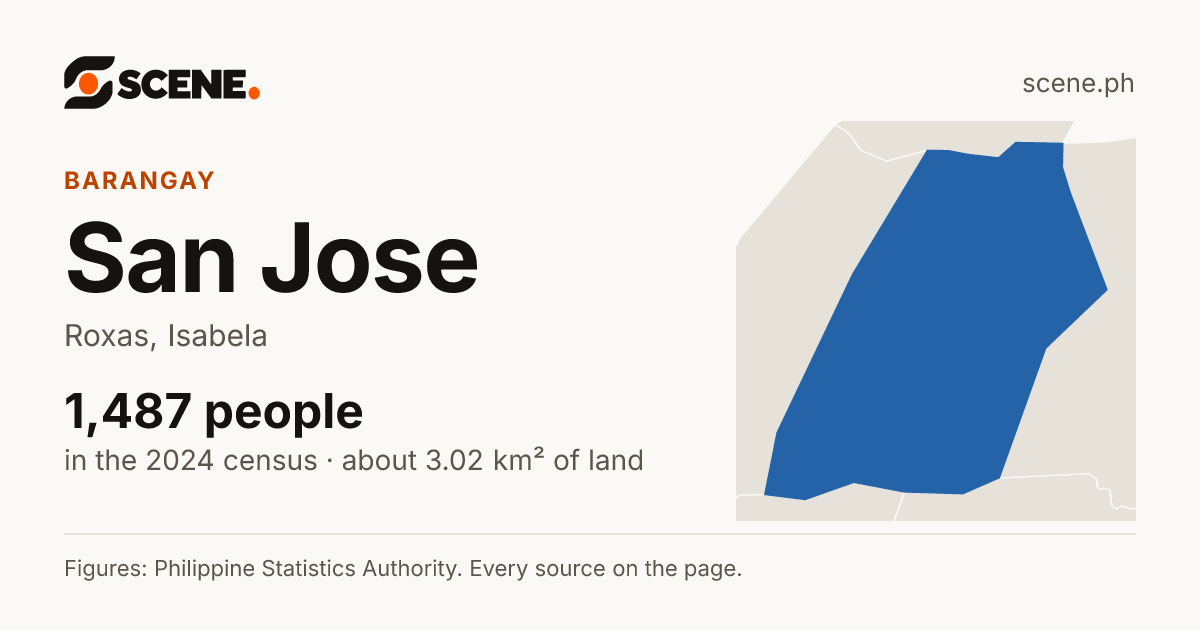 San Jose, Roxas, Isabela, barangay: 1,487 people in the 2024 census