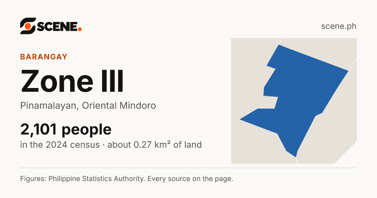 Zone III, Pinamalayan, barangay: 2,101 people in the 2024 census