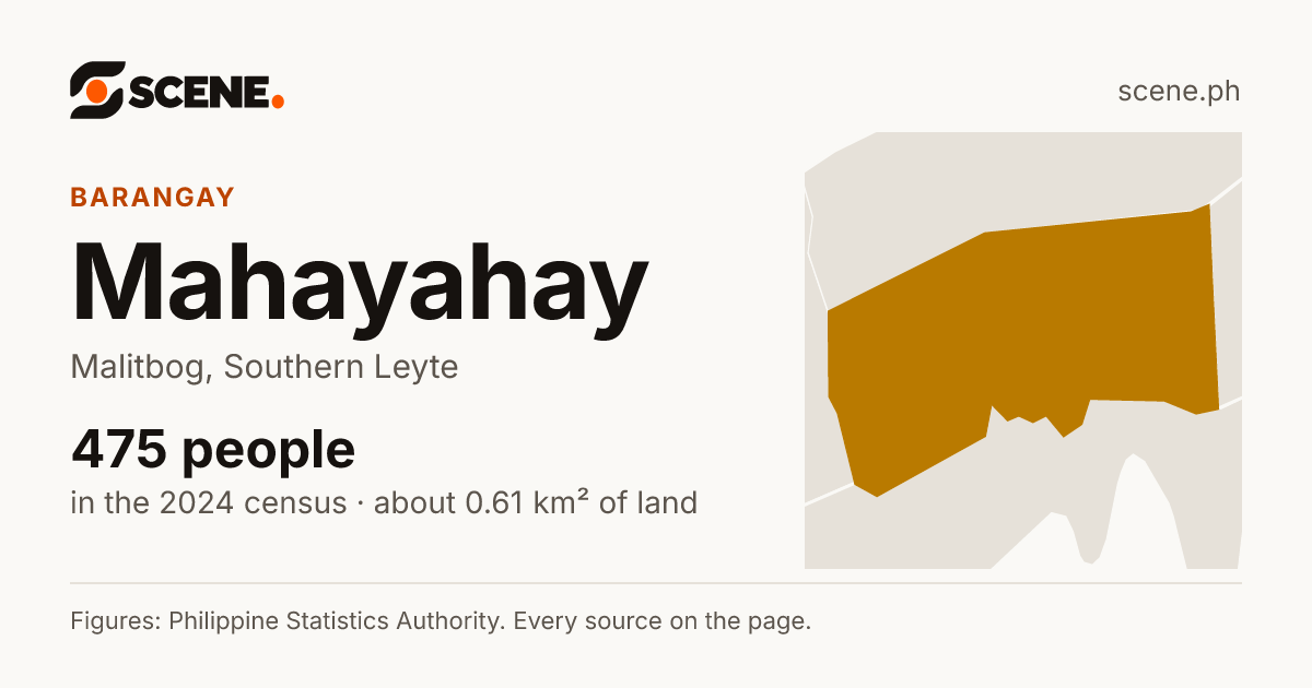 Mahayahay, Malitbog, barangay: 475 people in the 2024 census