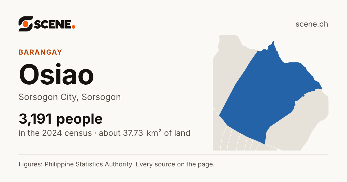 Osiao, Sorsogon City, barangay: 3,191 people in the 2024 census