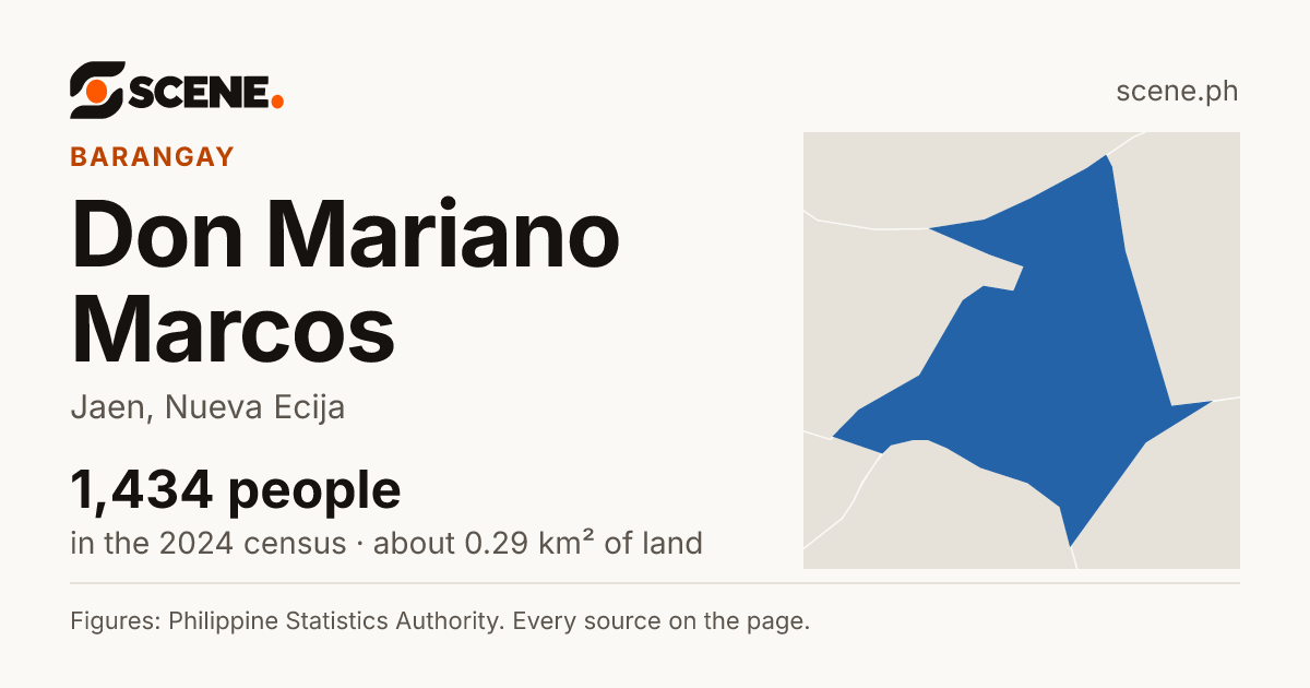 Don Mariano Marcos, Jaen, barangay: 1,434 people in the 2024 census