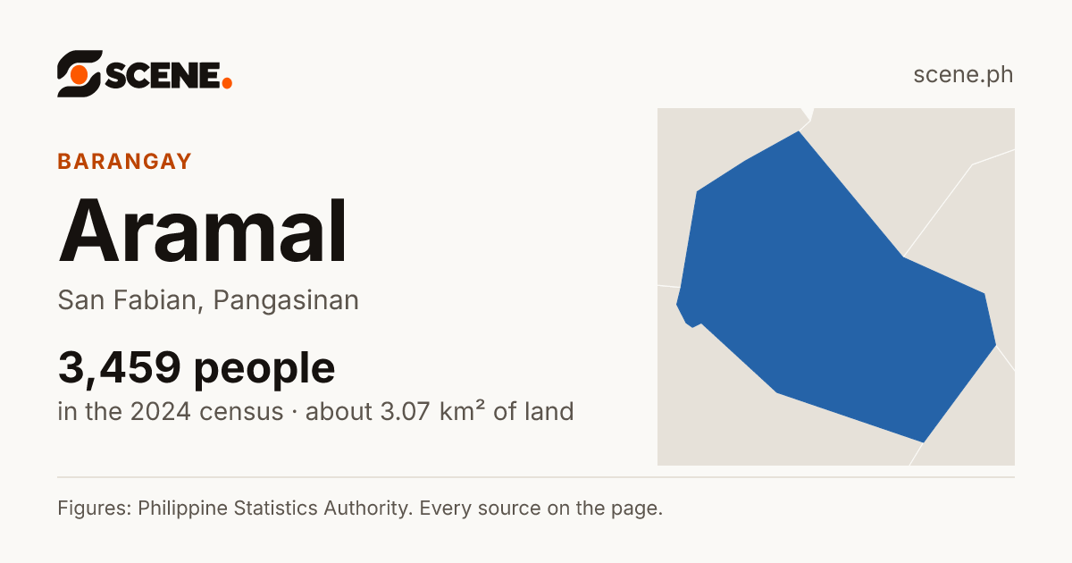 Aramal, San Fabian, barangay: 3,459 people in the 2024 census