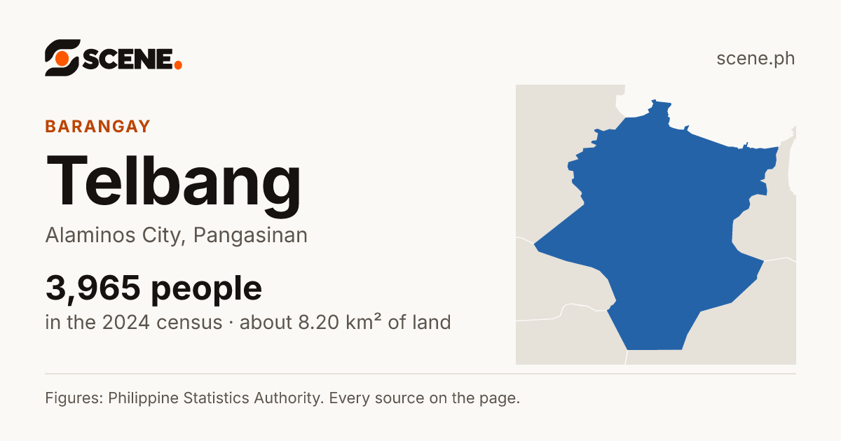 Telbang, Alaminos City, barangay: 3,965 people in the 2024 census