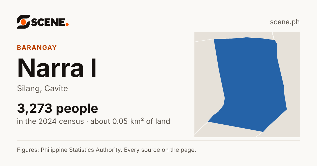 Narra I, Silang, barangay: 3,273 people in the 2024 census