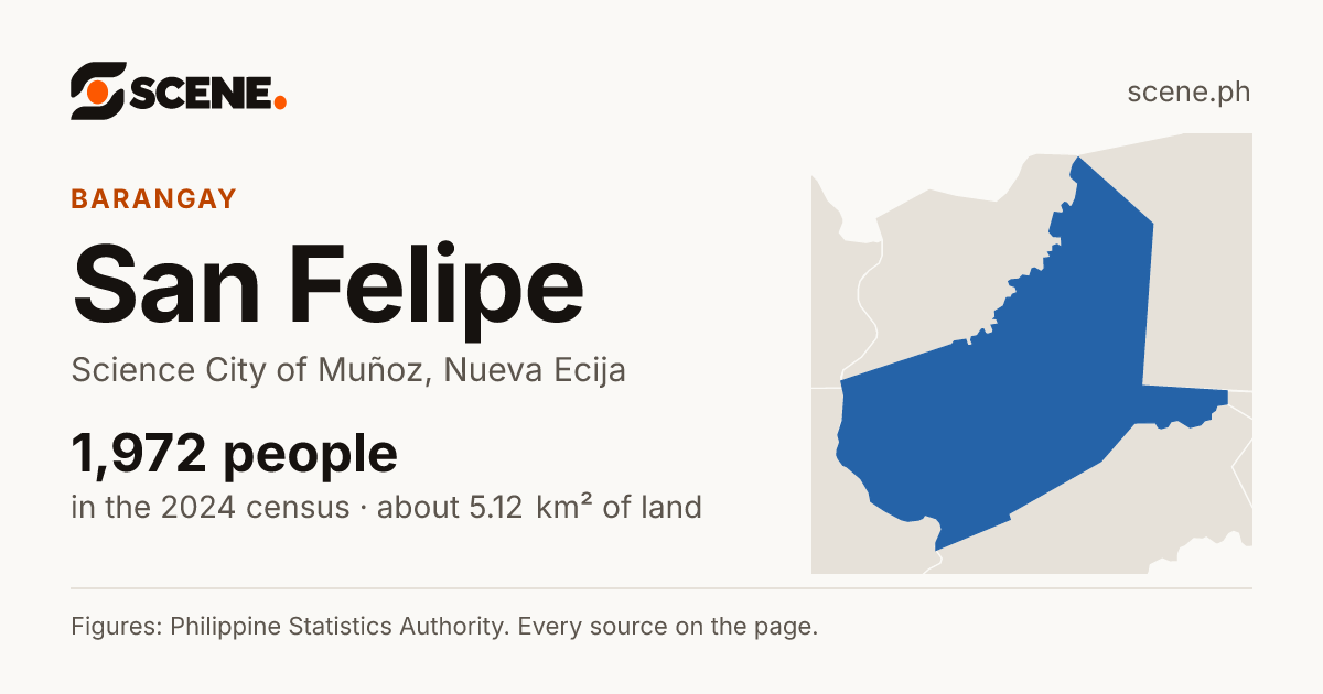 San Felipe, Science City of Muñoz, barangay: 1,972 people in the 2024 census