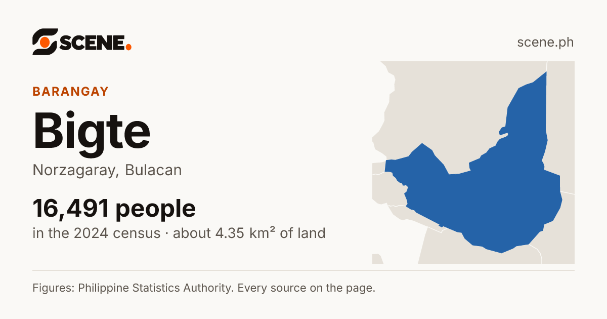 Bigte, Norzagaray, barangay: 16,491 people in the 2024 census