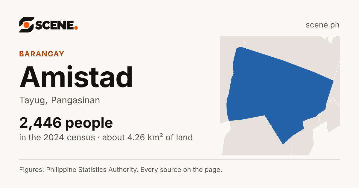 Amistad, Tayug, barangay: 2,446 people in the 2024 census