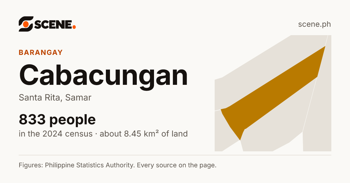 Cabacungan, Santa Rita, barangay: 833 people in the 2024 census