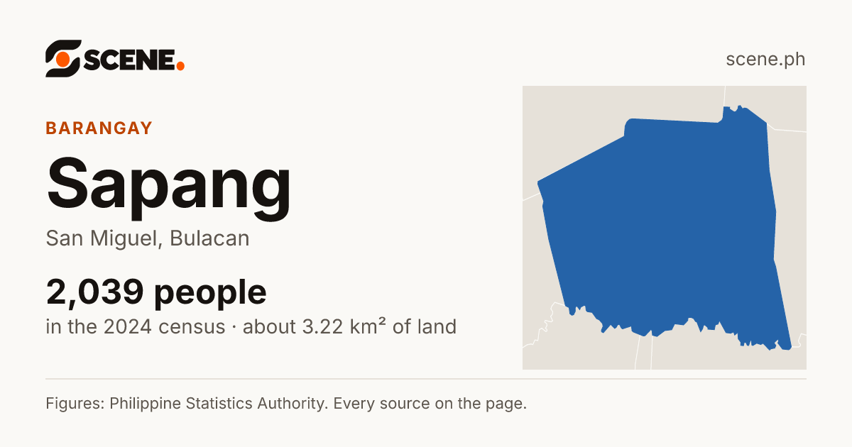 Sapang, San Miguel, barangay: 2,039 people in the 2024 census