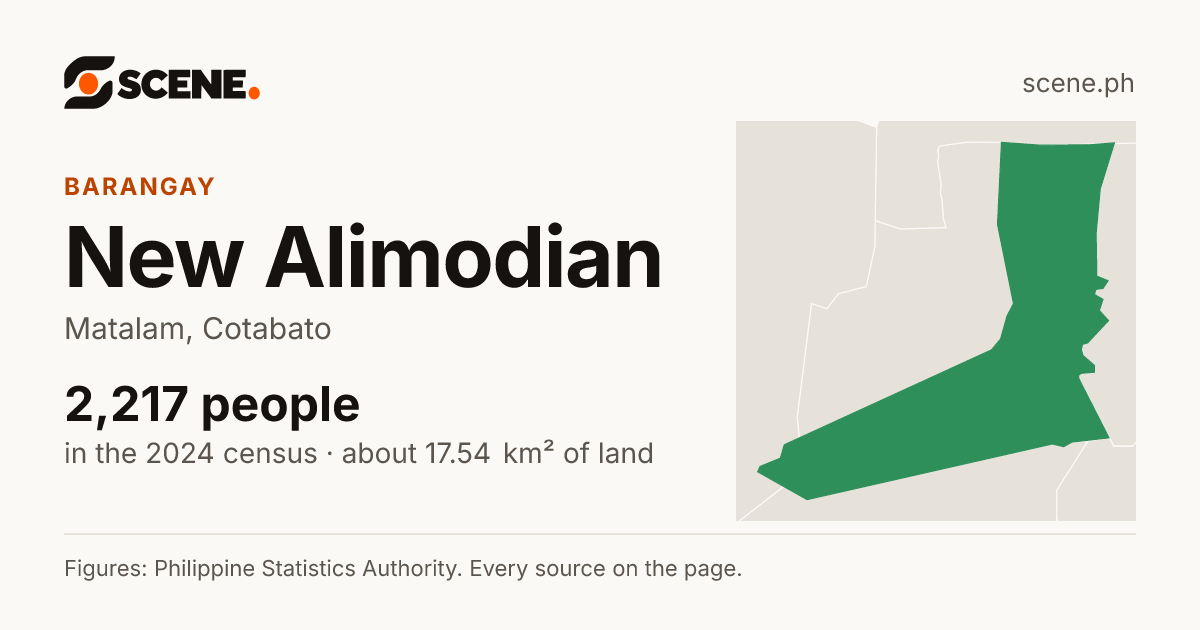 New Alimodian, Matalam, barangay: 2,217 people in the 2024 census