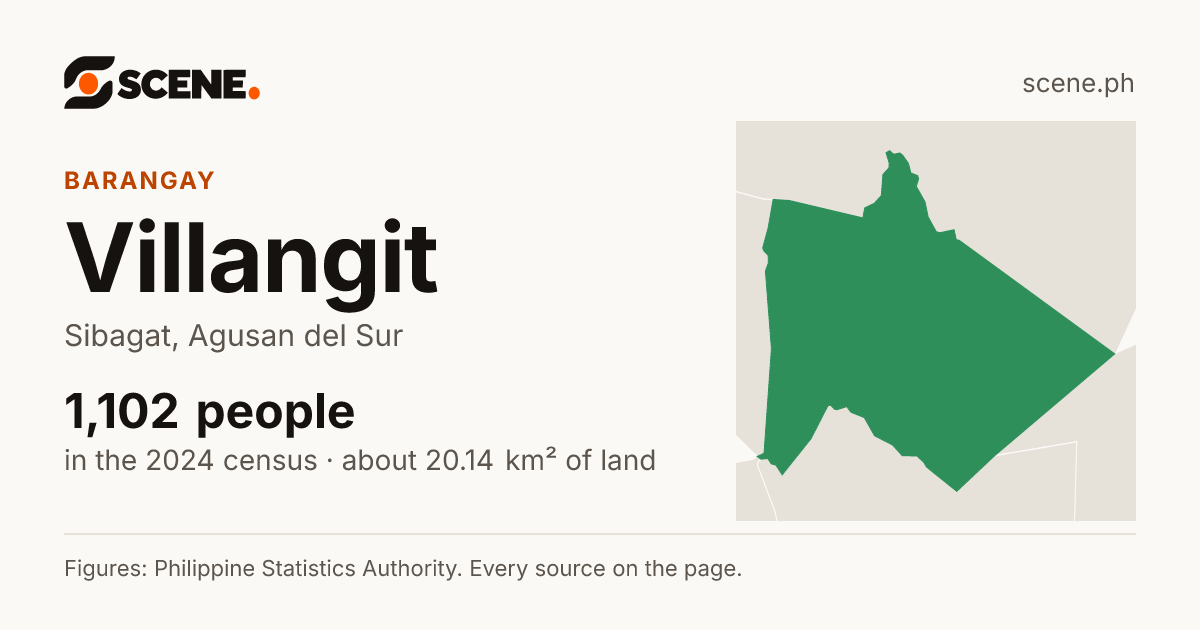 Villangit, Sibagat, barangay: 1,102 people in the 2024 census
