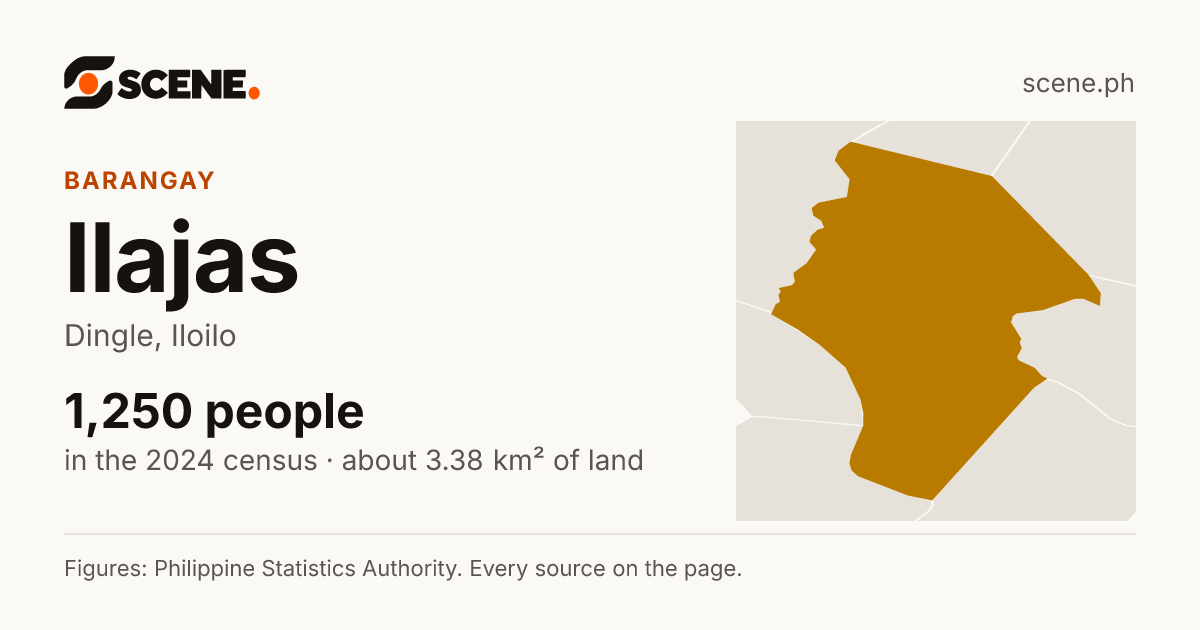 Ilajas, Dingle, barangay: 1,250 people in the 2024 census