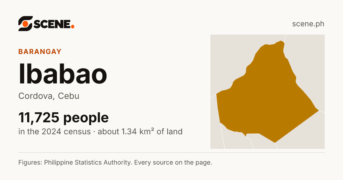 Ibabao, Cordova, barangay: 11,725 people in the 2024 census