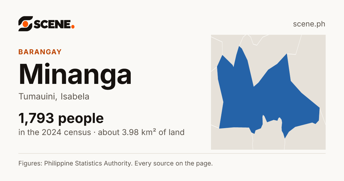 Minanga, Tumauini, barangay: 1,793 people in the 2024 census