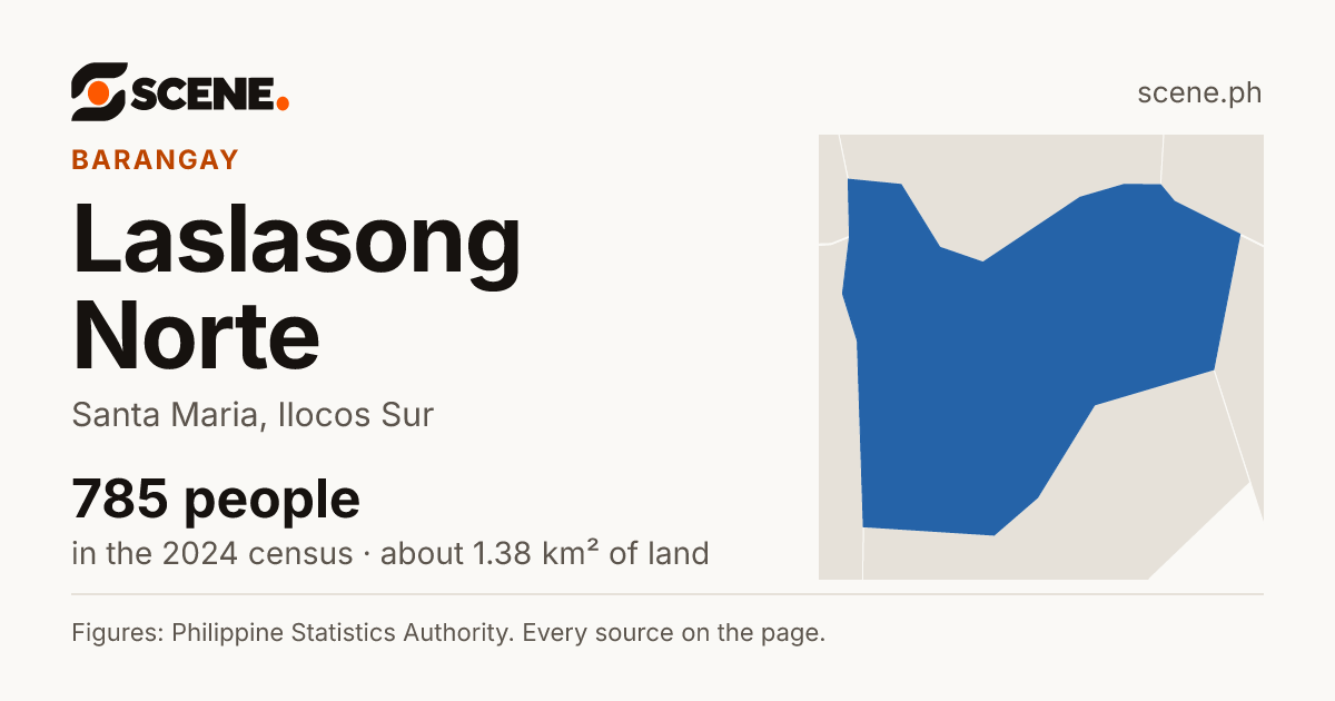 Laslasong Norte, Santa Maria, barangay: 785 people in the 2024 census