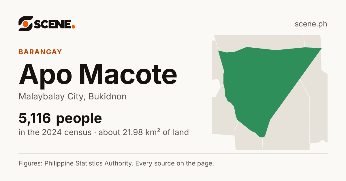 Apo Macote, Malaybalay City, barangay: 5,116 people in the 2024 census