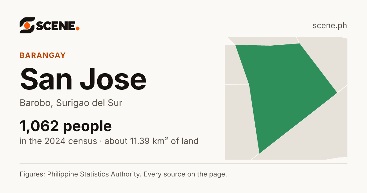 San Jose, Barobo, barangay: 1,062 people in the 2024 census