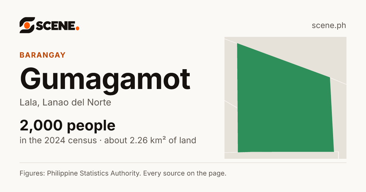 Gumagamot, Lala, barangay: 2,000 people in the 2024 census