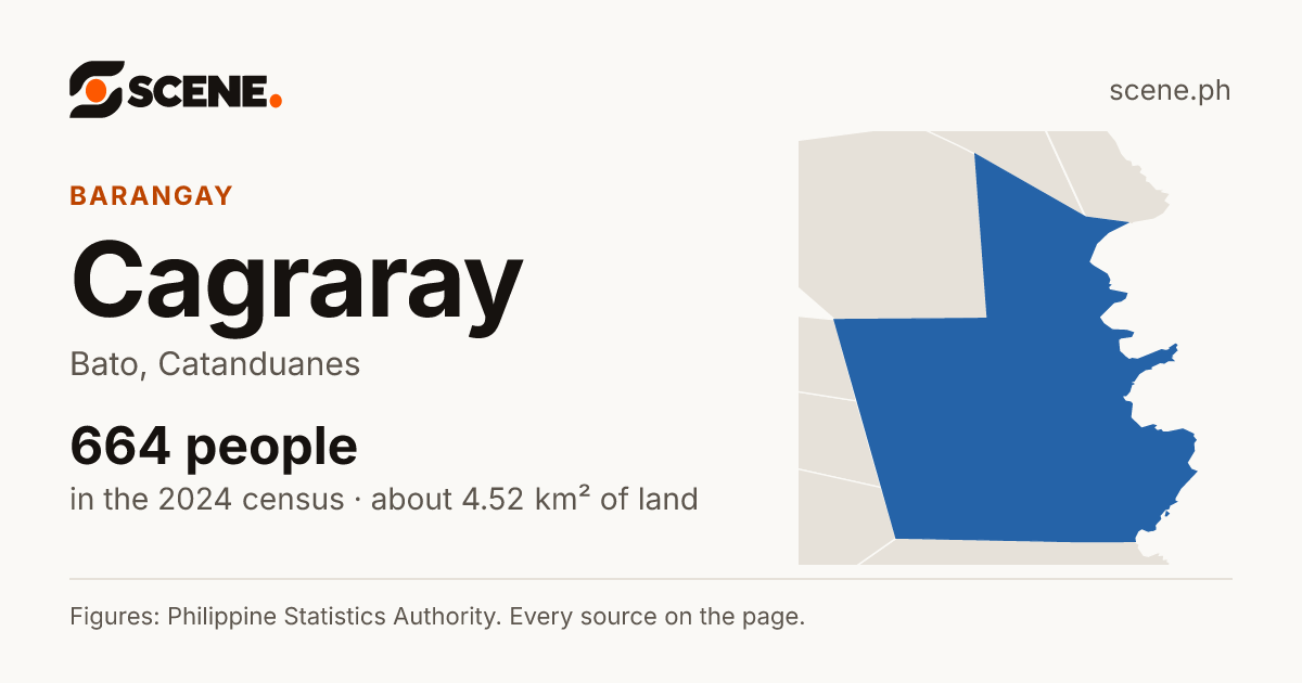 Cagraray, Bato, barangay: 664 people in the 2024 census