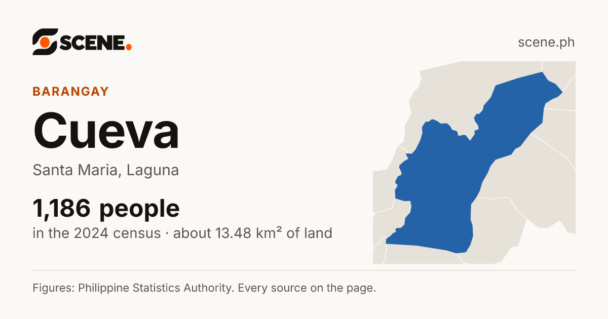 Cueva, Santa Maria, barangay: 1,186 people in the 2024 census