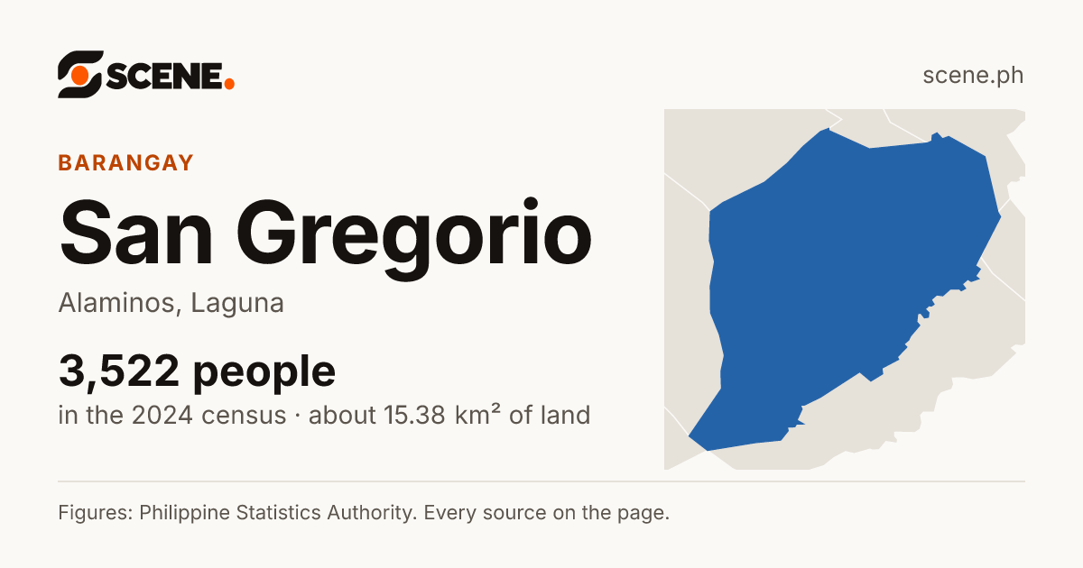 San Gregorio, Alaminos, barangay: 3,522 people in the 2024 census
