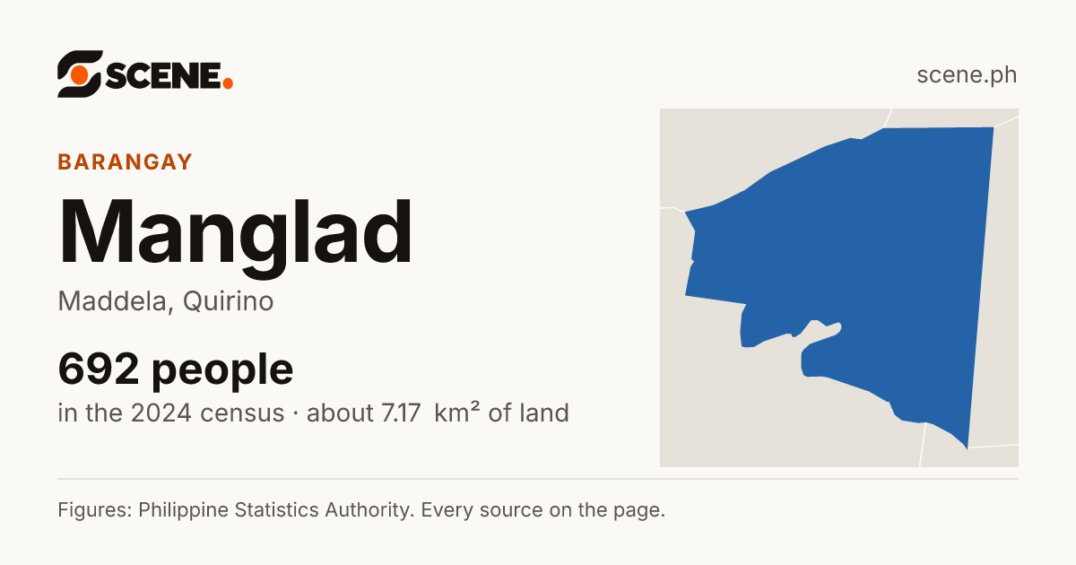 Manglad, Maddela, barangay: 692 people in the 2024 census