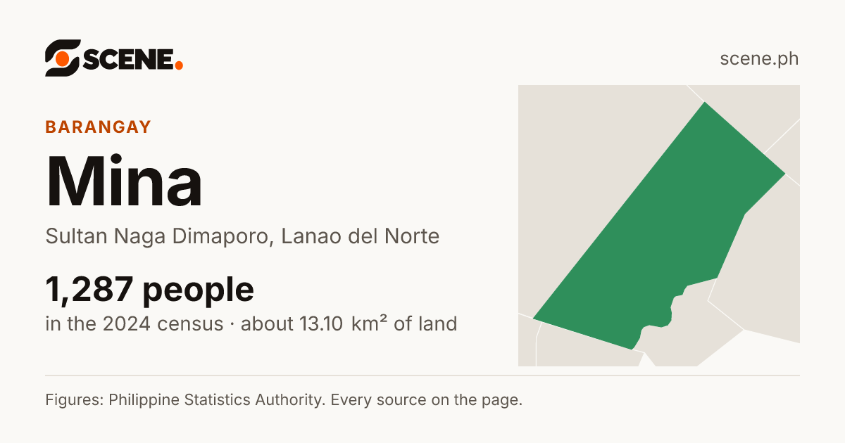 Mina, Sultan Naga Dimaporo, barangay: 1,287 people in the 2024 census