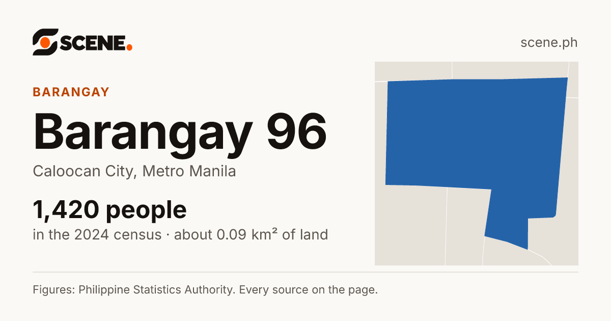 Barangay 96, Caloocan City, barangay: 1,420 people in the 2024 census