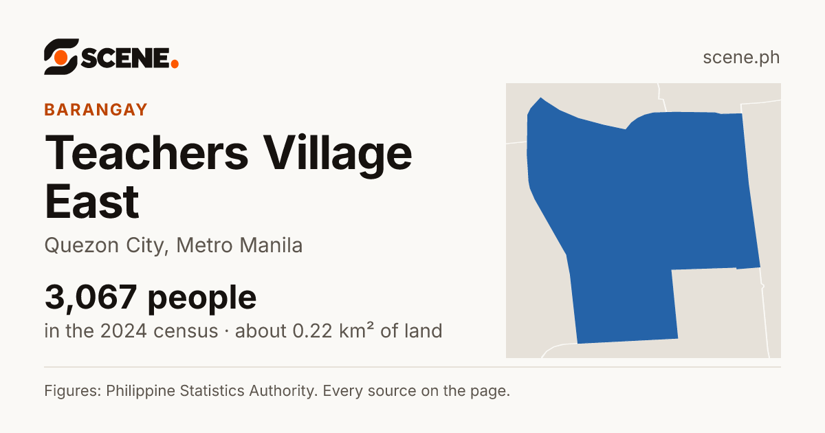 Teachers Village East, Quezon City, barangay: 3,067 people in the 2024 census