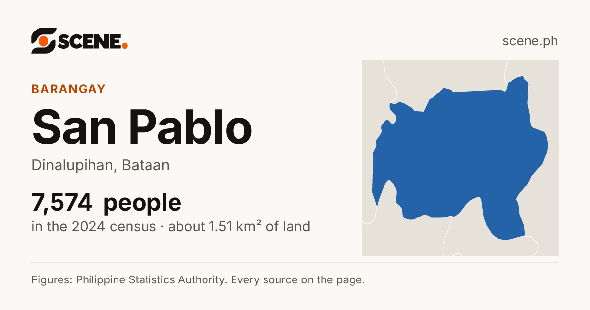 San Pablo, Dinalupihan, barangay: 7,574 people in the 2024 census
