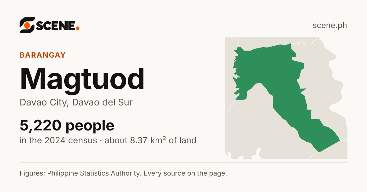 Magtuod, Davao City, barangay: 5,220 people in the 2024 census