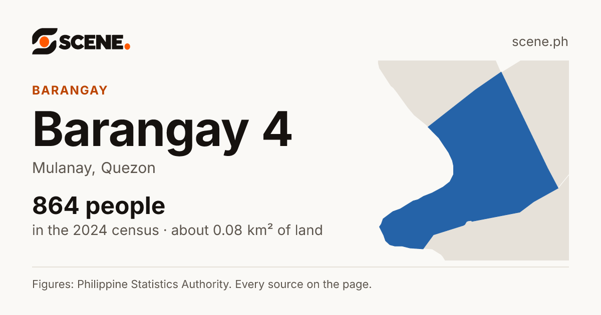 Barangay 4, Mulanay, barangay: 864 people in the 2024 census