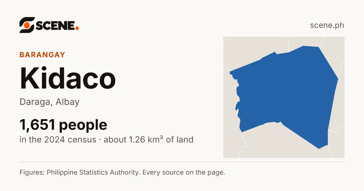Kidaco, Daraga, barangay: 1,651 people in the 2024 census